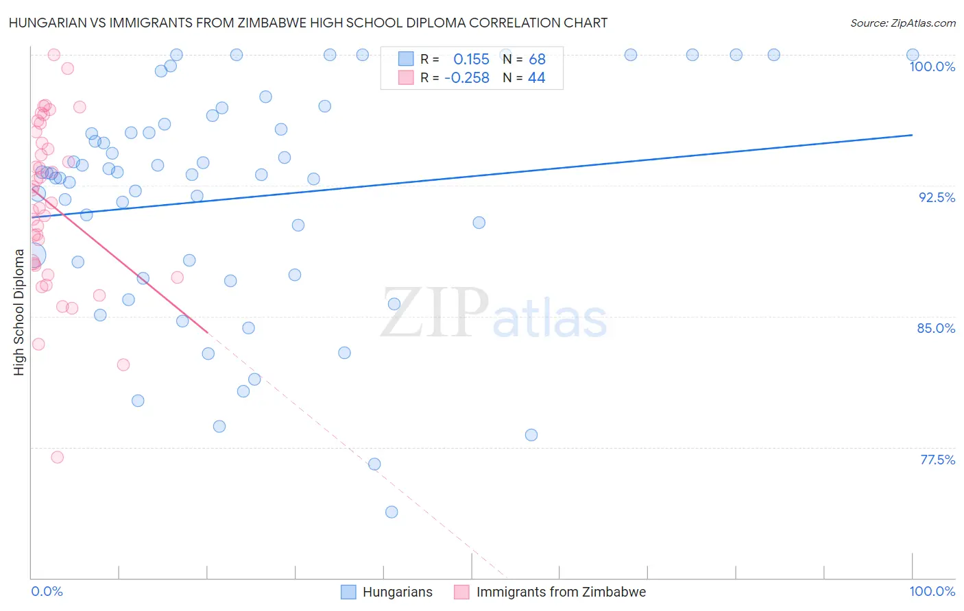 Hungarian vs Immigrants from Zimbabwe High School Diploma