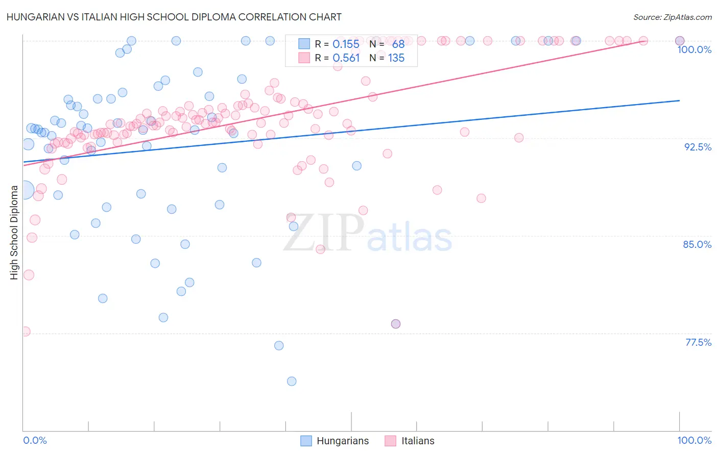 Hungarian vs Italian High School Diploma