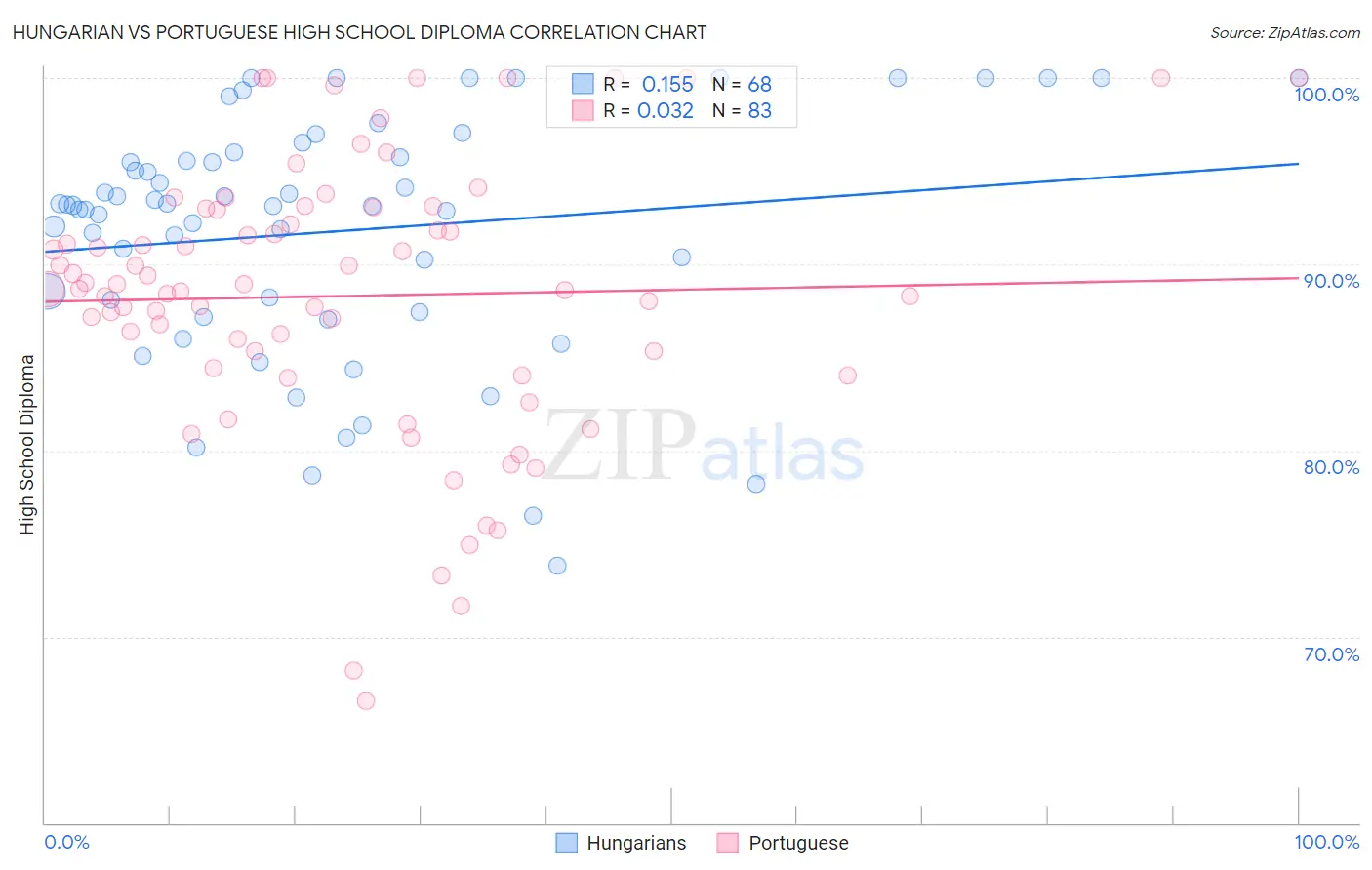Hungarian vs Portuguese High School Diploma