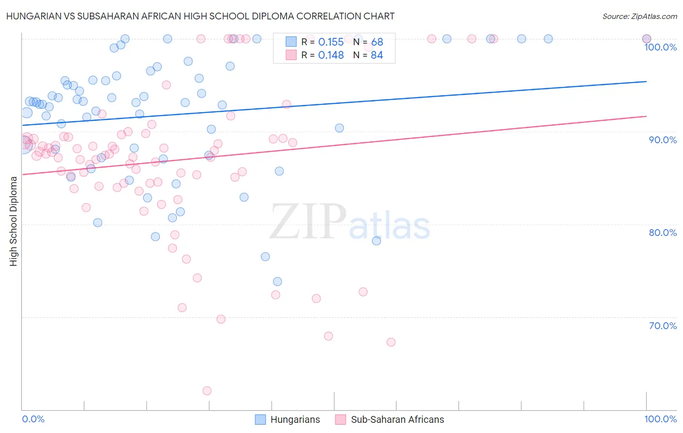 Hungarian vs Subsaharan African High School Diploma