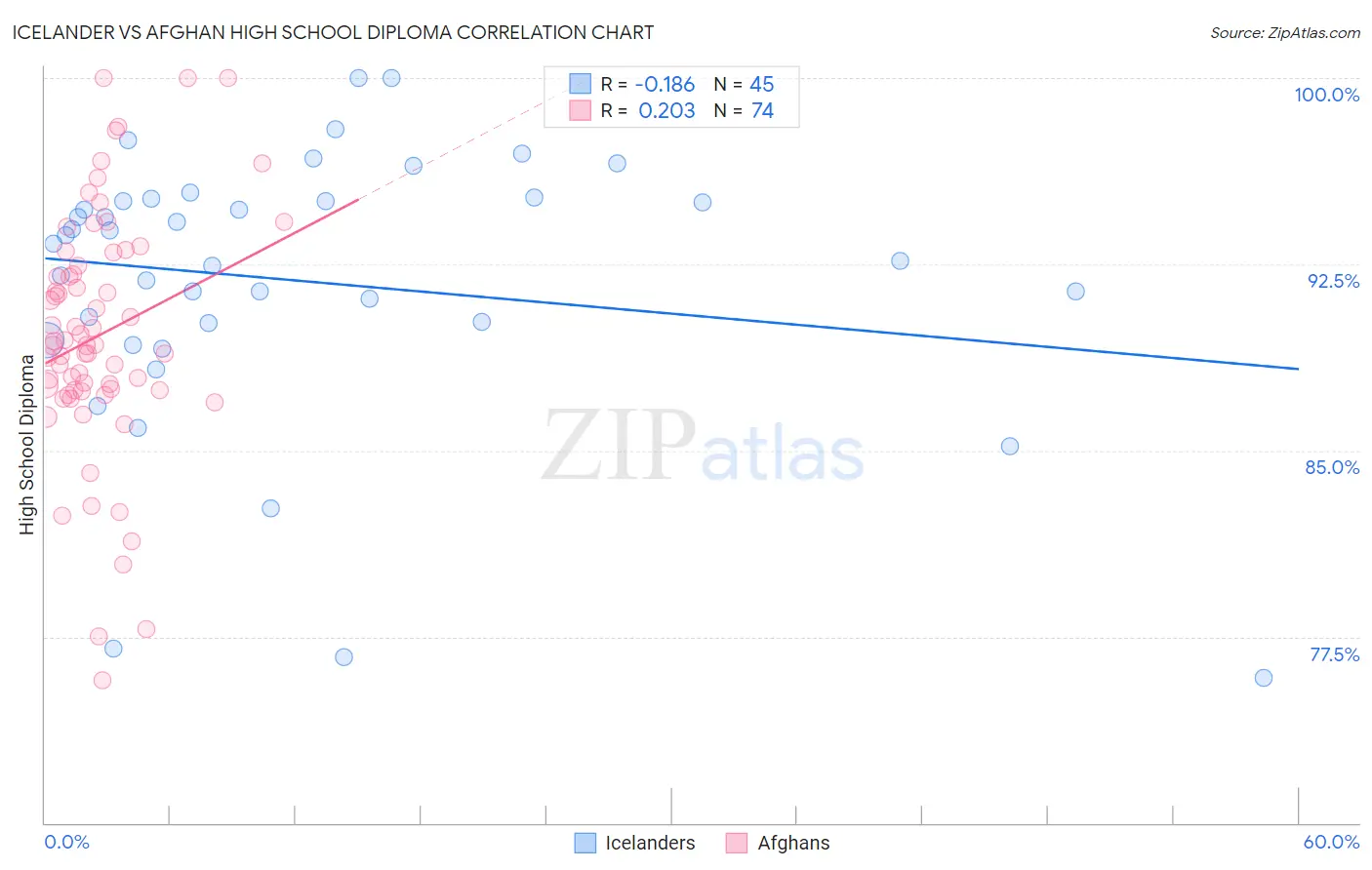 Icelander vs Afghan High School Diploma