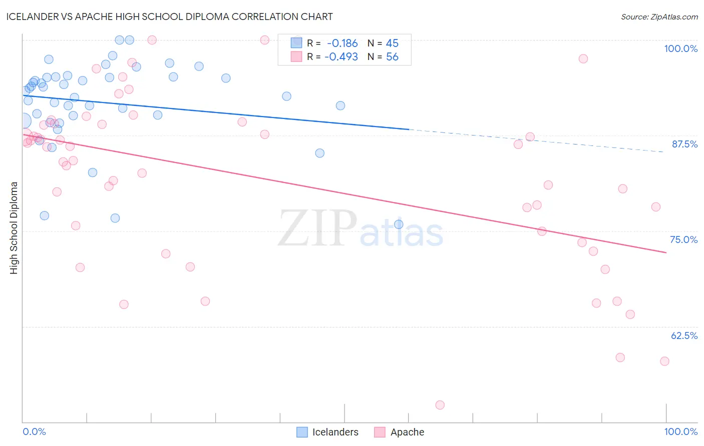 Icelander vs Apache High School Diploma
