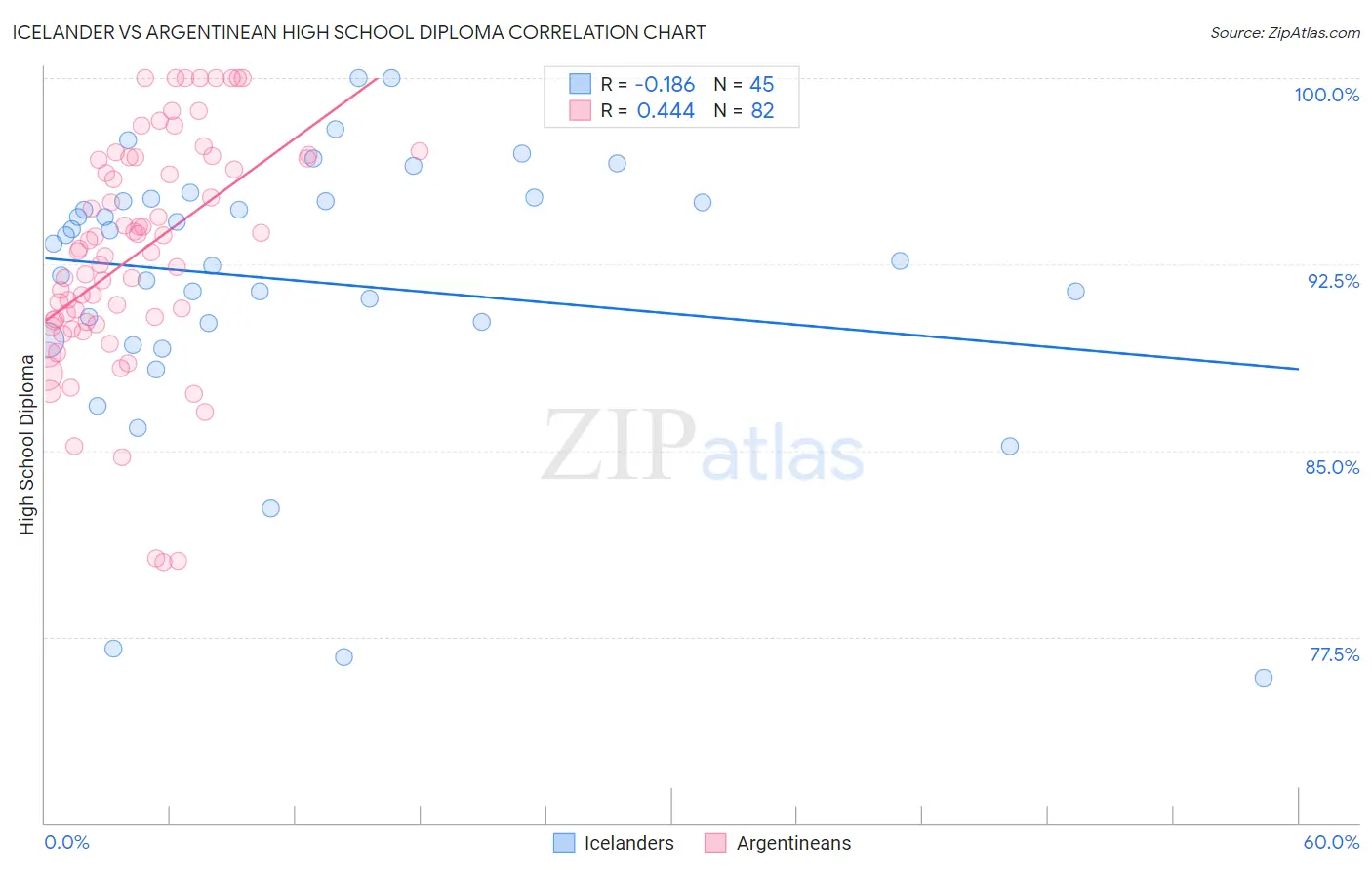 Icelander vs Argentinean High School Diploma