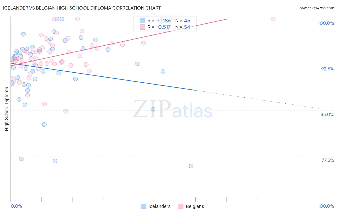 Icelander vs Belgian High School Diploma