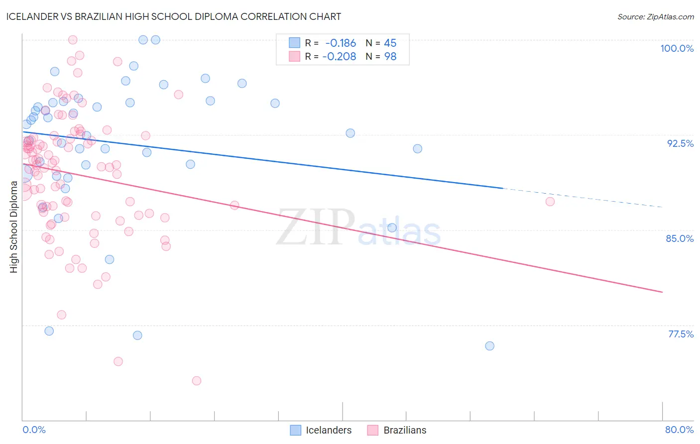 Icelander vs Brazilian High School Diploma