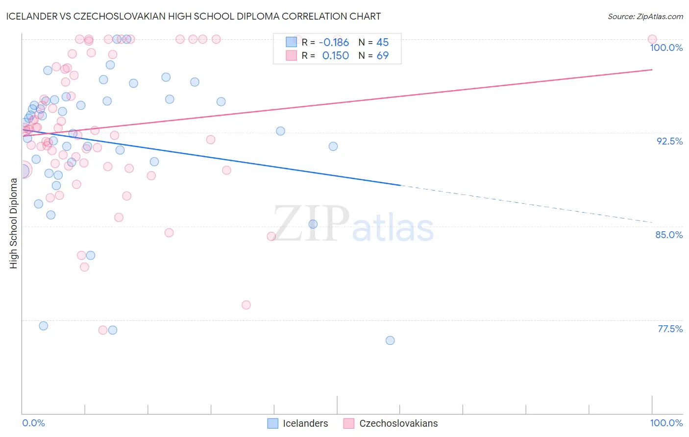 Icelander vs Czechoslovakian High School Diploma