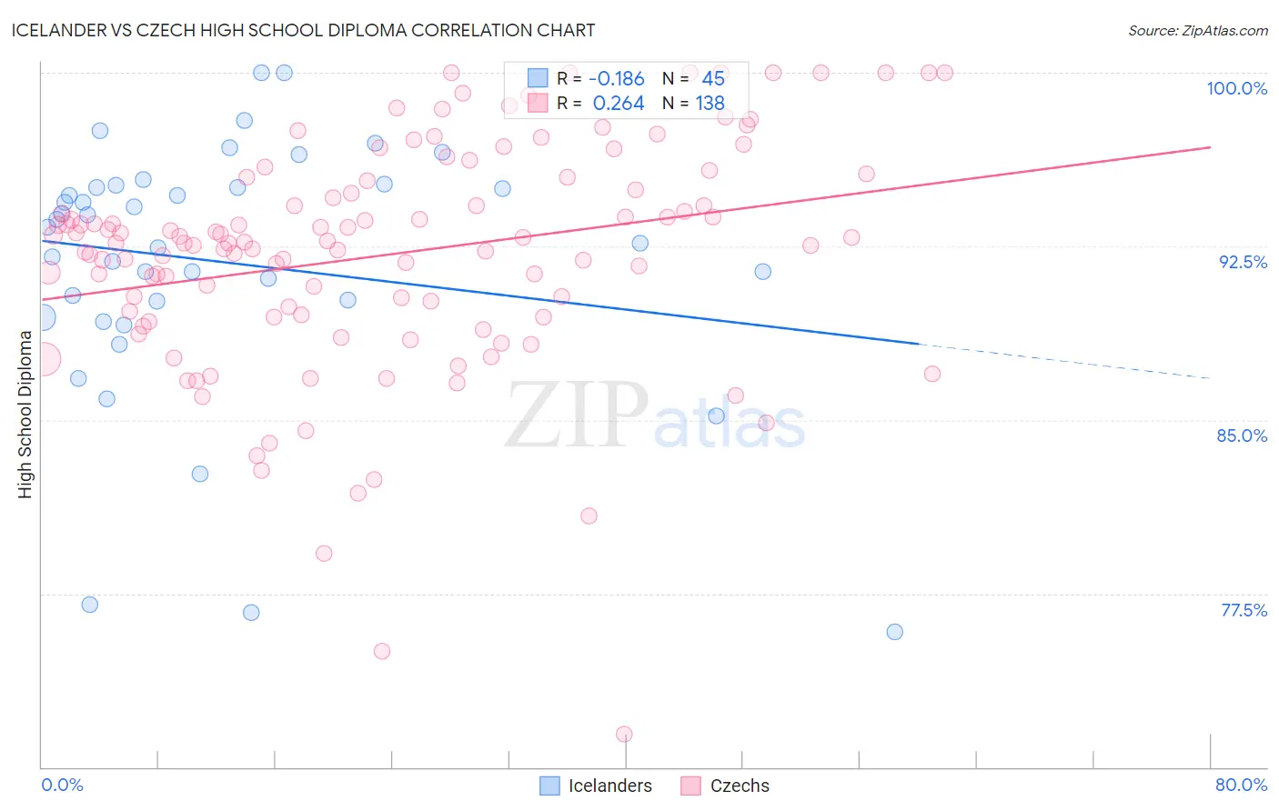 Icelander vs Czech High School Diploma
