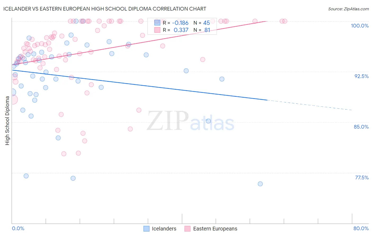 Icelander vs Eastern European High School Diploma