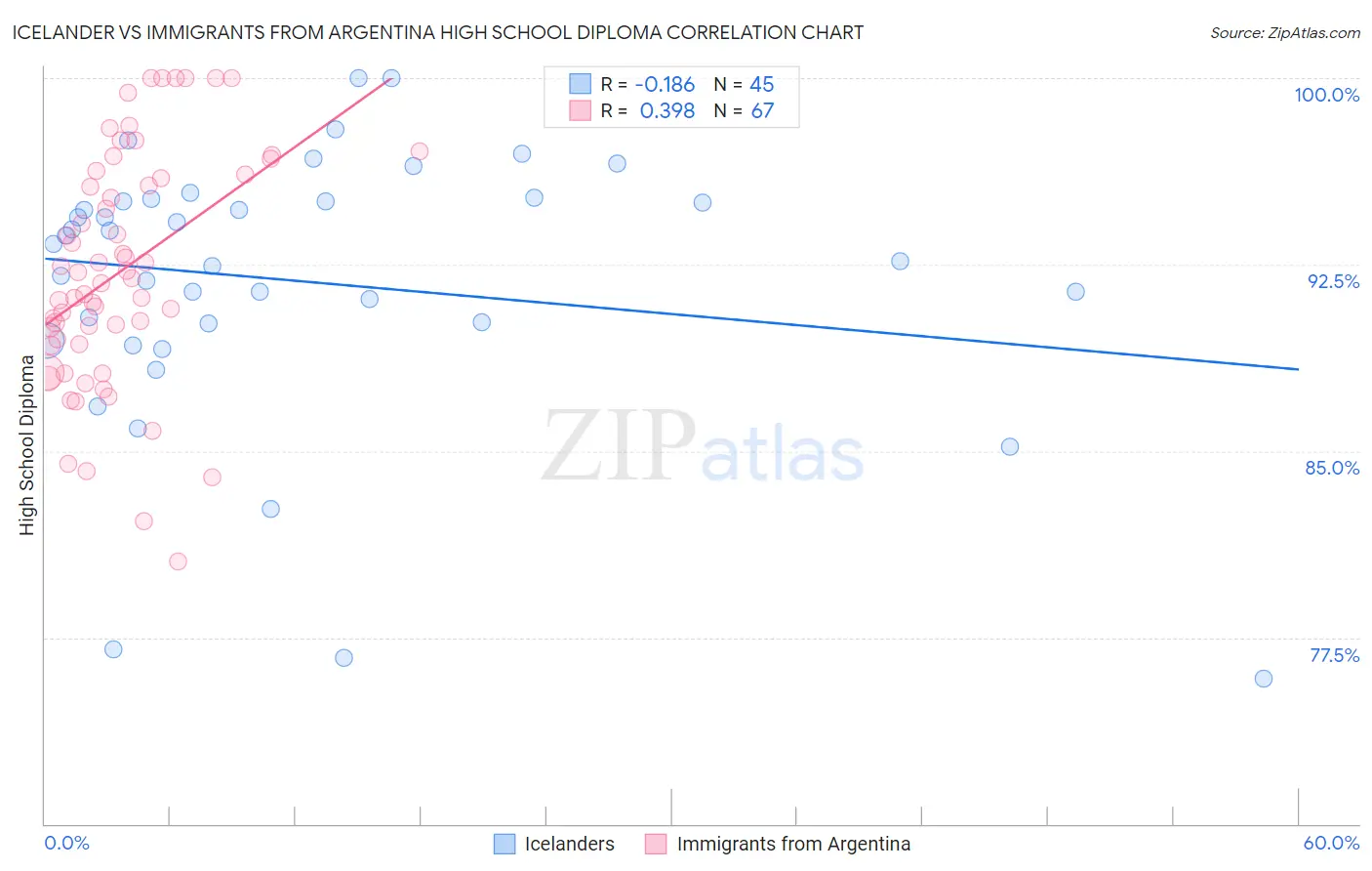 Icelander vs Immigrants from Argentina High School Diploma