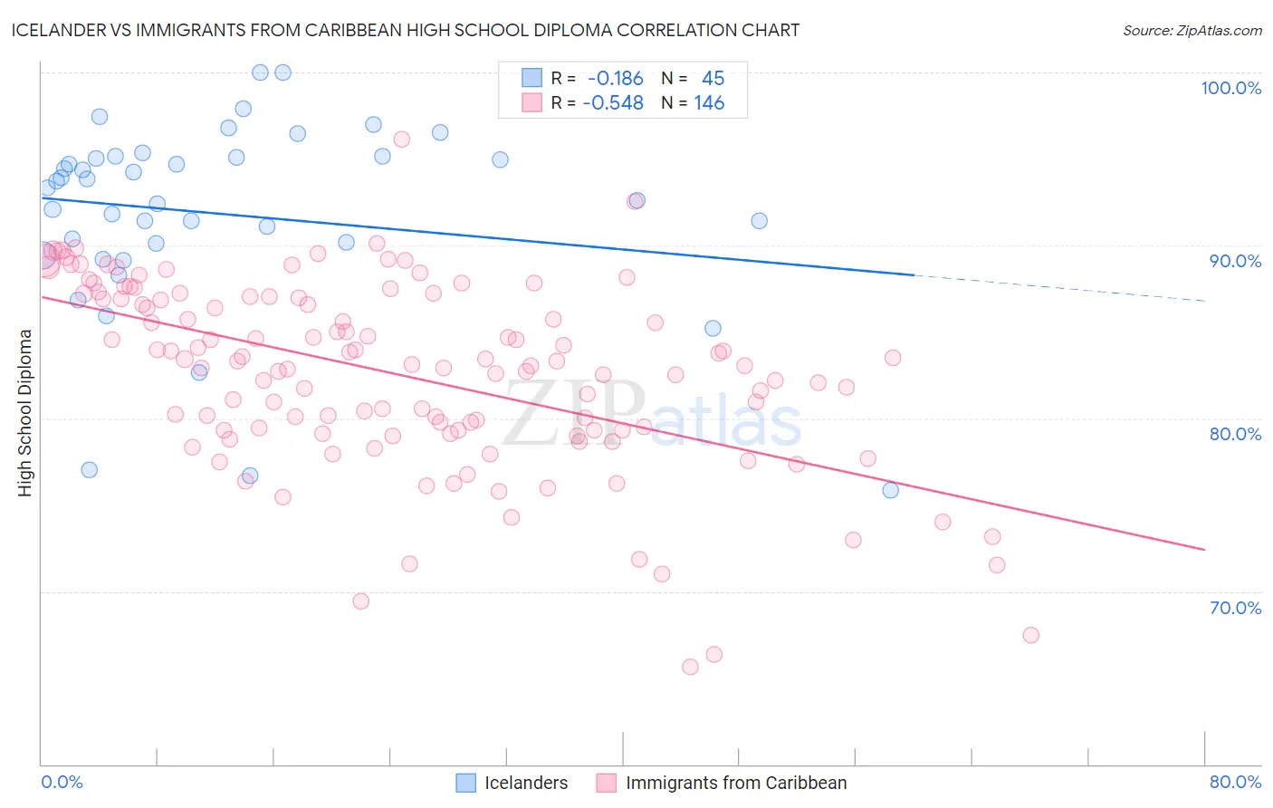 Icelander vs Immigrants from Caribbean High School Diploma