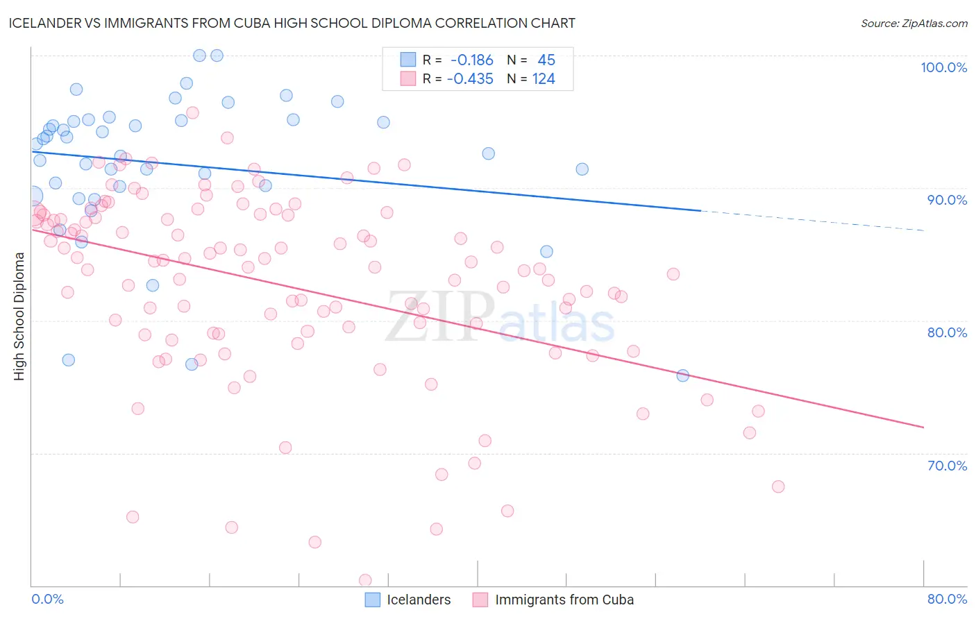 Icelander vs Immigrants from Cuba High School Diploma