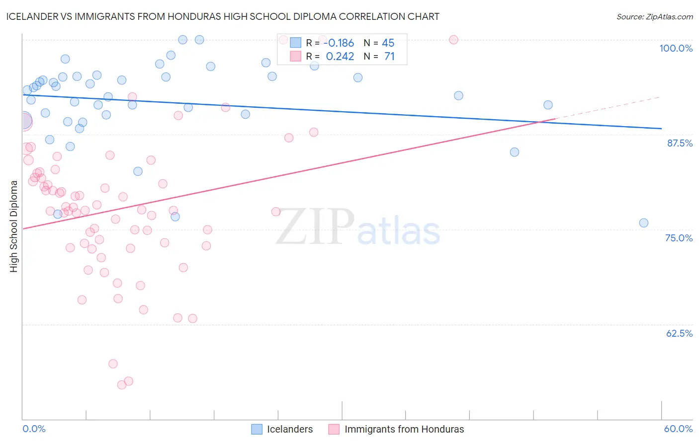 Icelander vs Immigrants from Honduras High School Diploma