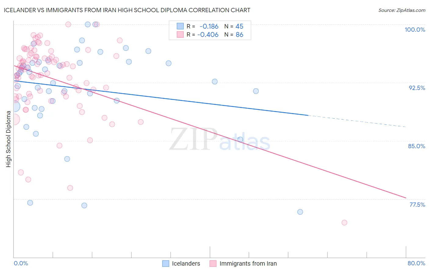 Icelander vs Immigrants from Iran High School Diploma