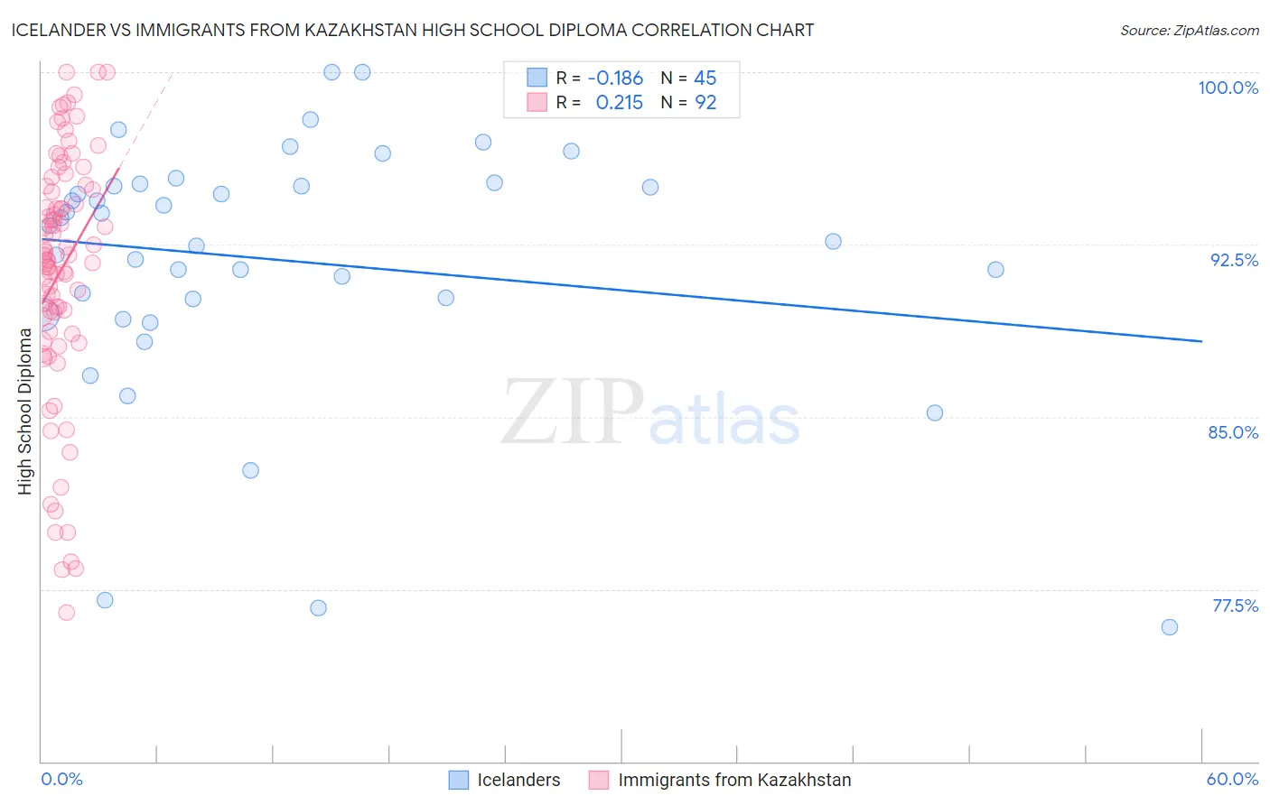 Icelander vs Immigrants from Kazakhstan High School Diploma