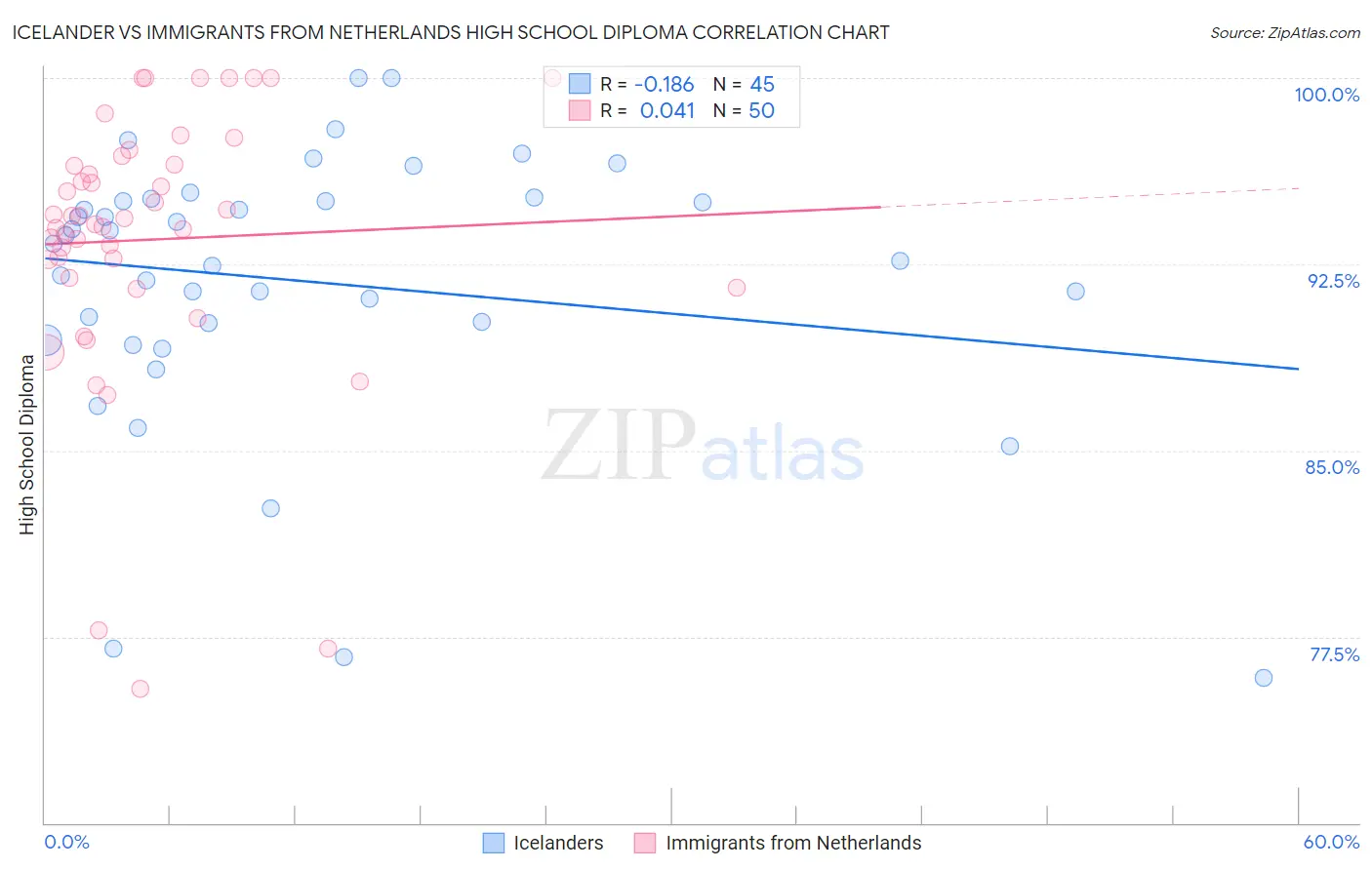Icelander vs Immigrants from Netherlands High School Diploma
