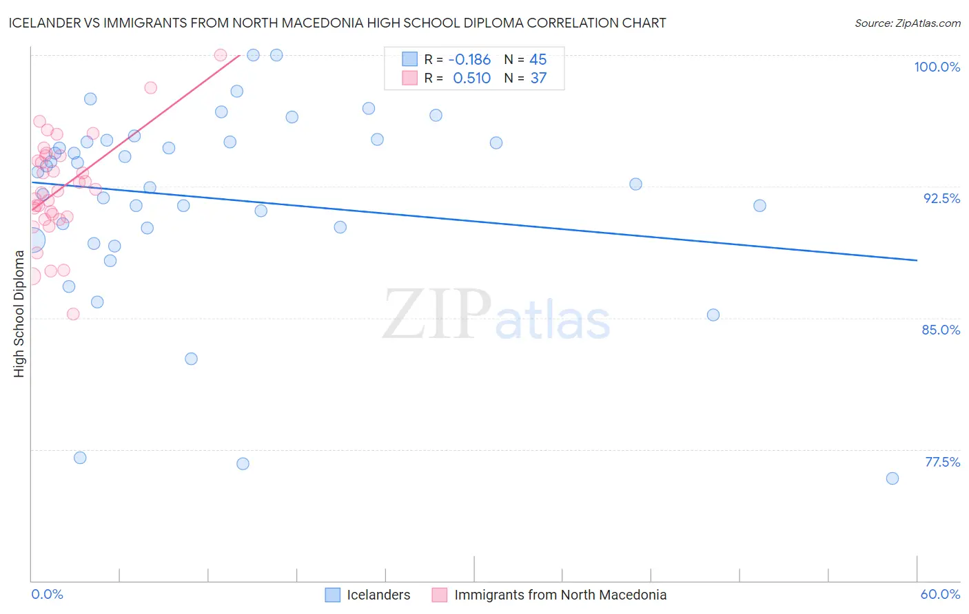 Icelander vs Immigrants from North Macedonia High School Diploma