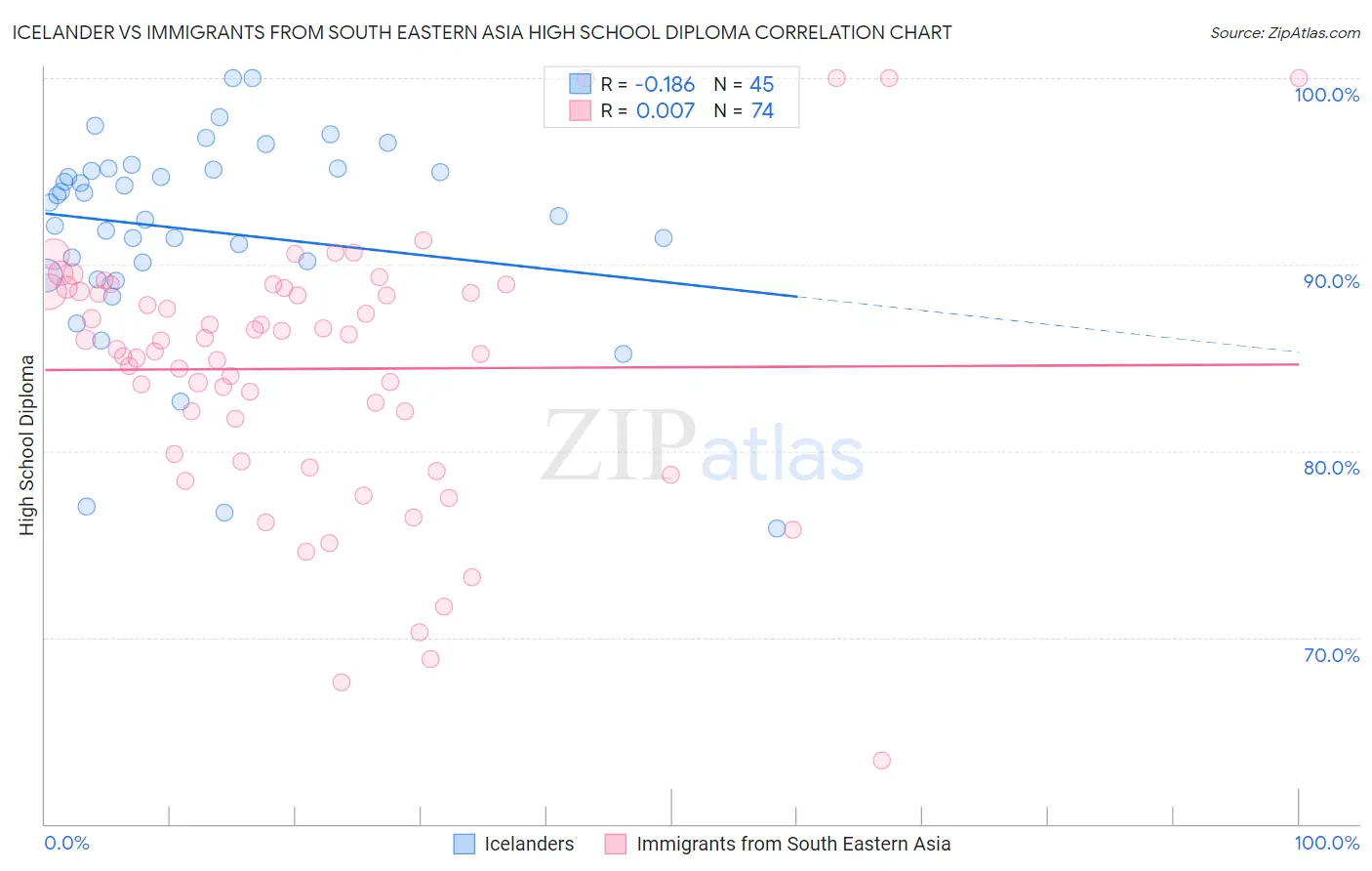 Icelander vs Immigrants from South Eastern Asia High School Diploma