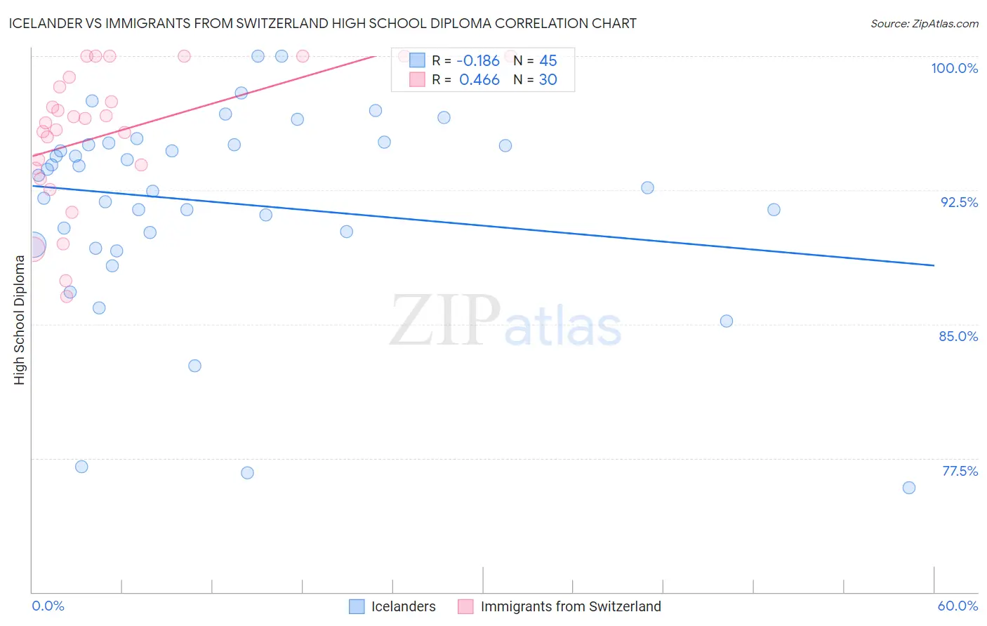 Icelander vs Immigrants from Switzerland High School Diploma