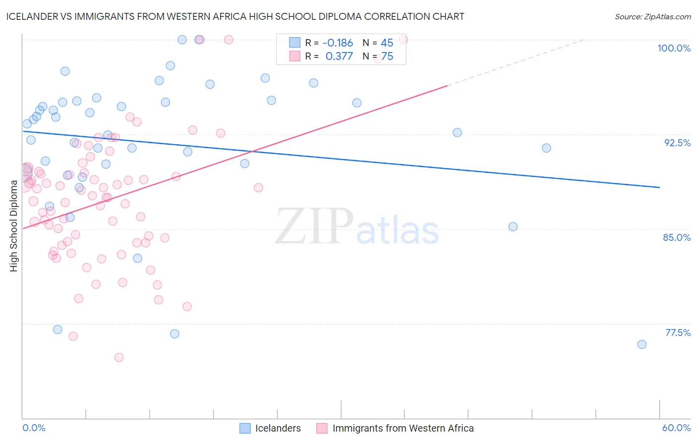 Icelander vs Immigrants from Western Africa High School Diploma