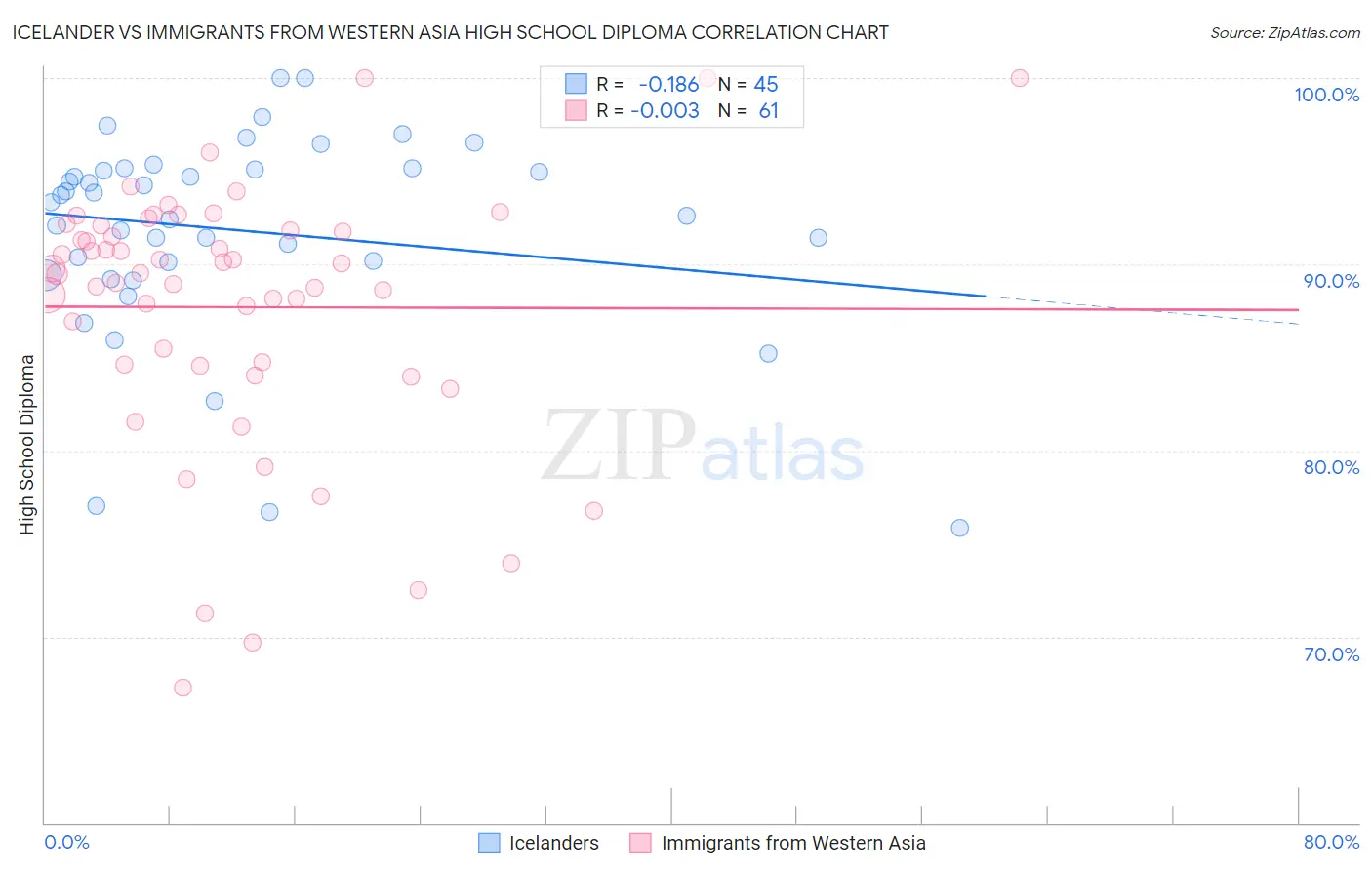 Icelander vs Immigrants from Western Asia High School Diploma