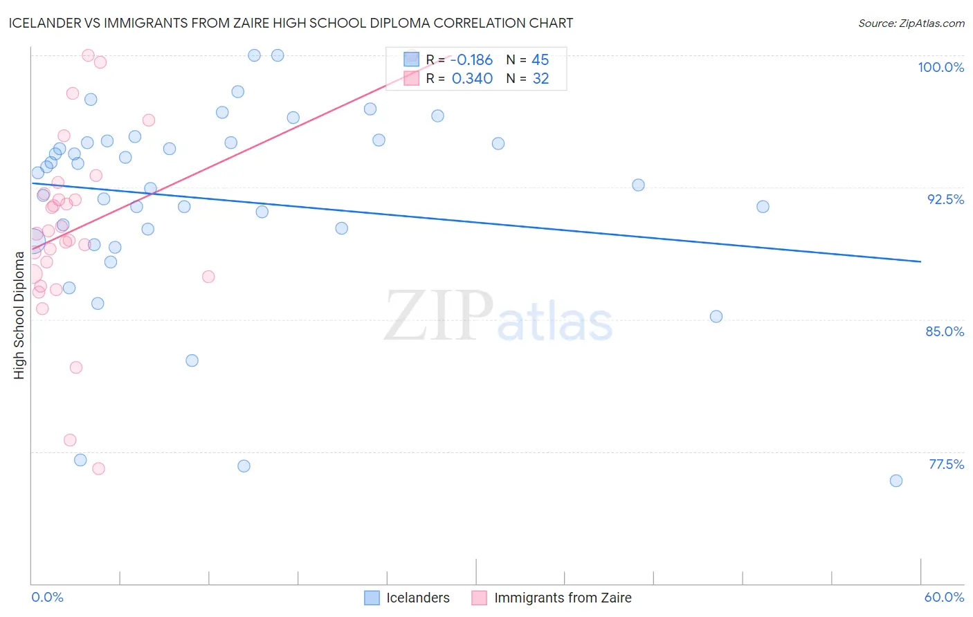 Icelander vs Immigrants from Zaire High School Diploma