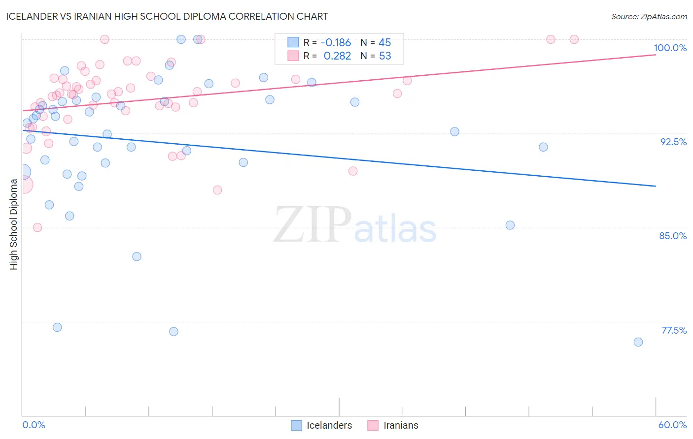 Icelander vs Iranian High School Diploma