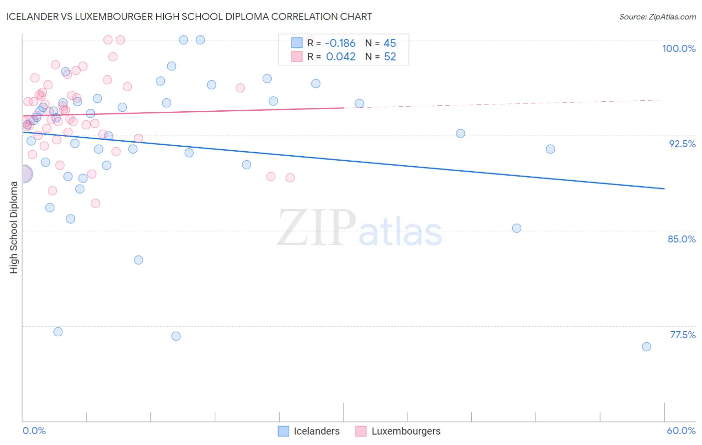Icelander vs Luxembourger High School Diploma