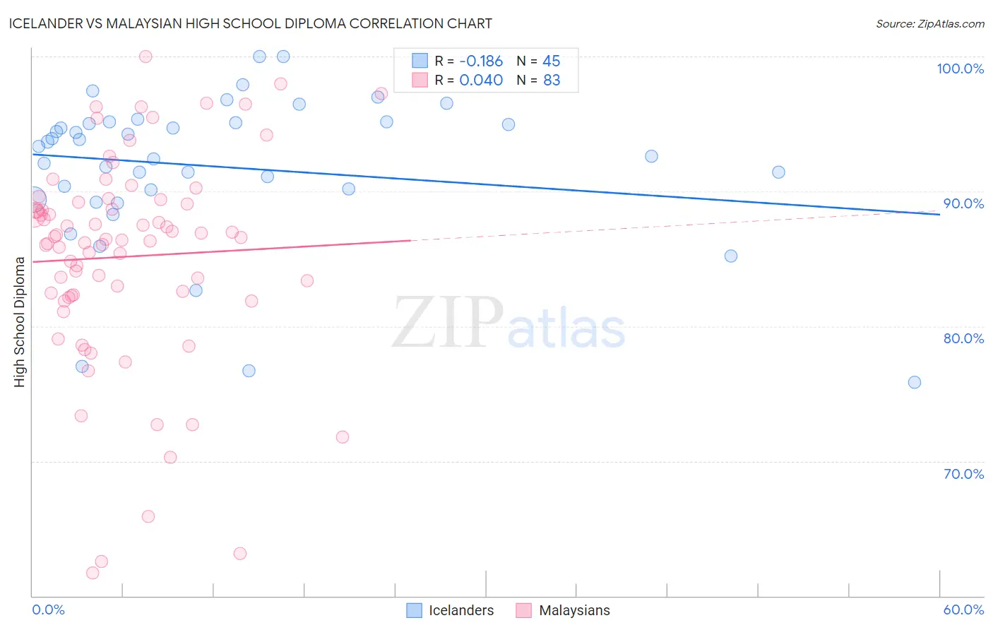 Icelander vs Malaysian High School Diploma