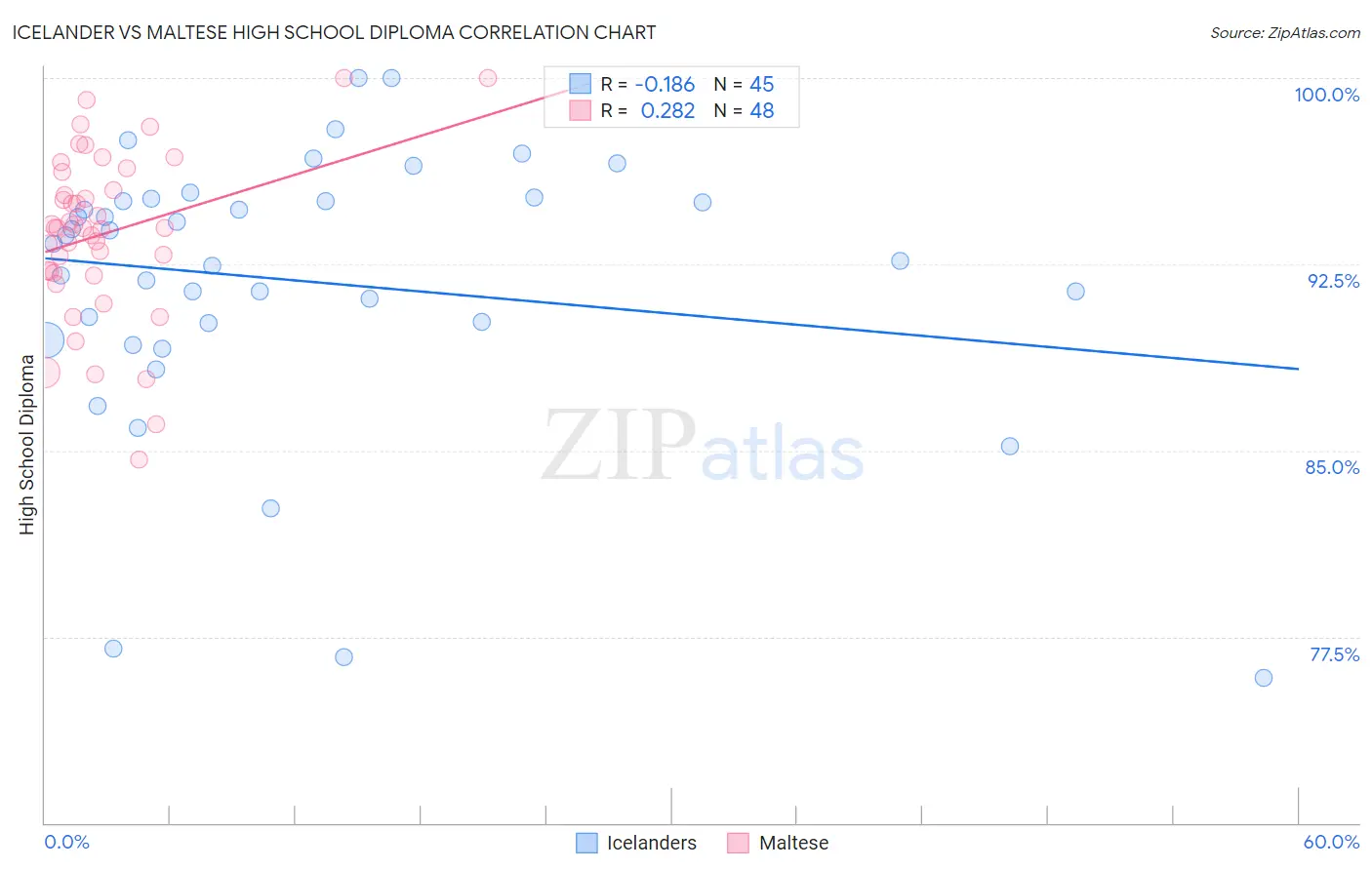 Icelander vs Maltese High School Diploma