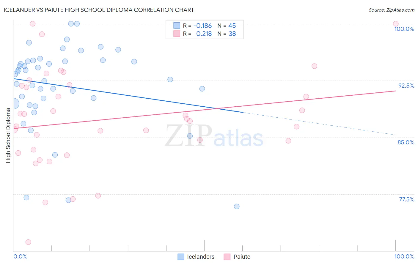 Icelander vs Paiute High School Diploma