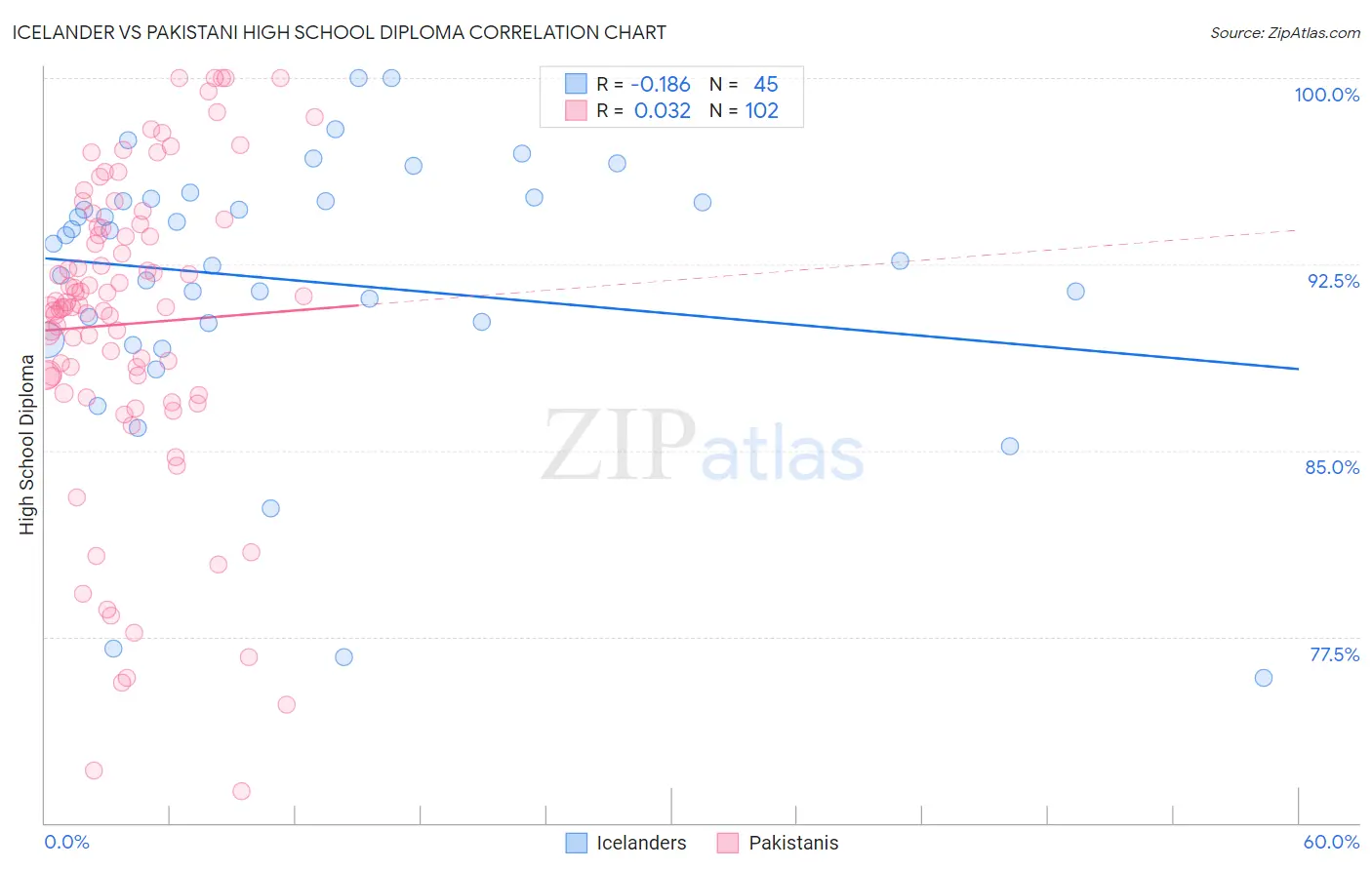 Icelander vs Pakistani High School Diploma