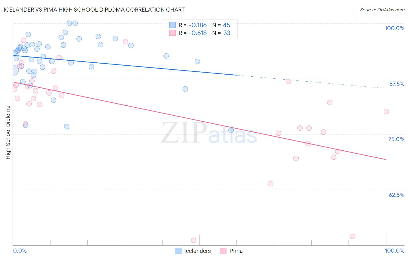 Icelander vs Pima High School Diploma