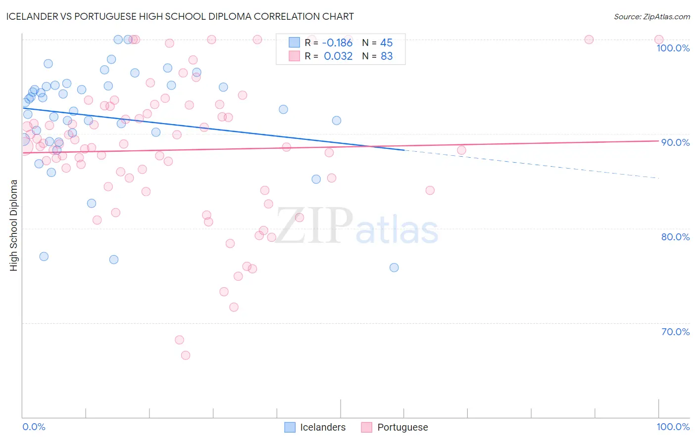 Icelander vs Portuguese High School Diploma