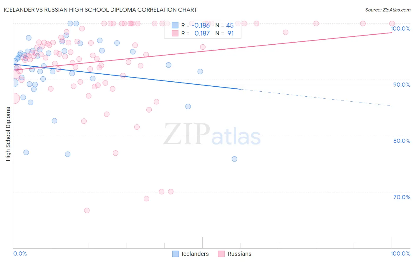 Icelander vs Russian High School Diploma