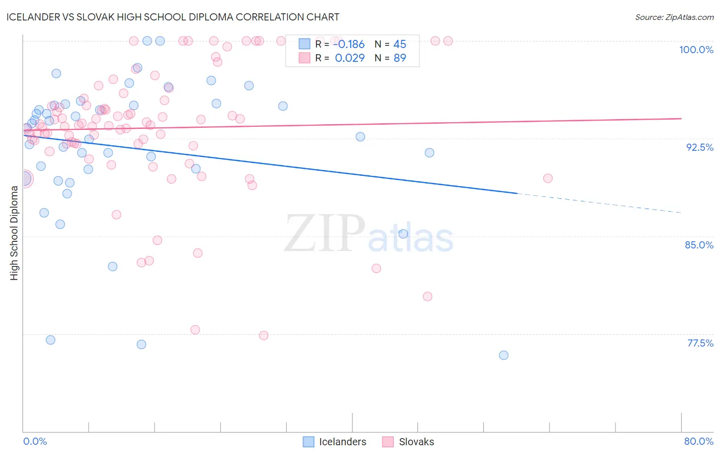 Icelander vs Slovak High School Diploma