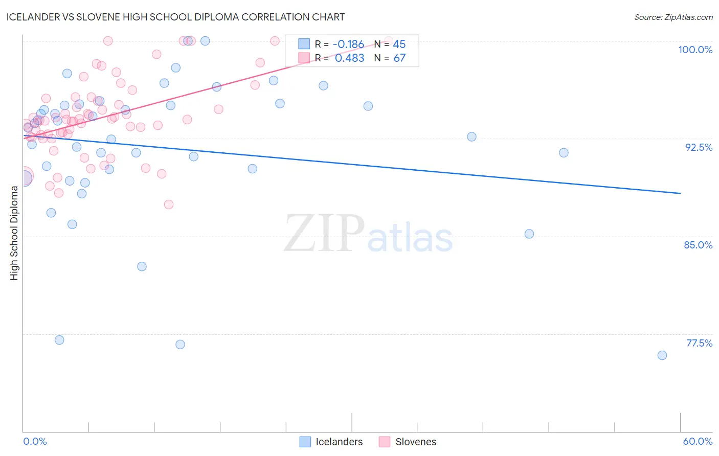 Icelander vs Slovene High School Diploma