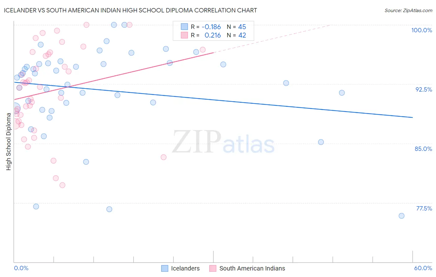 Icelander vs South American Indian High School Diploma