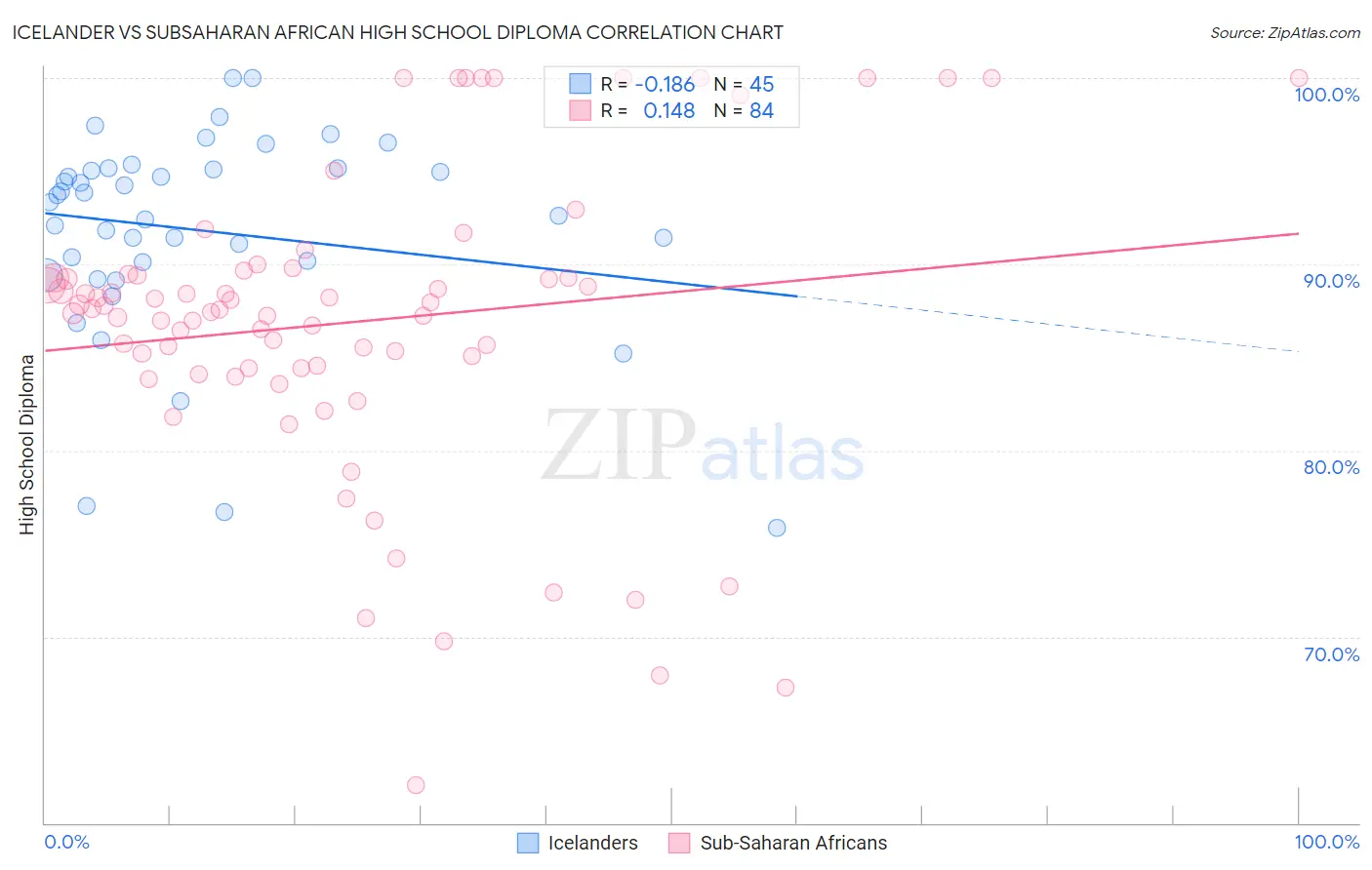 Icelander vs Subsaharan African High School Diploma