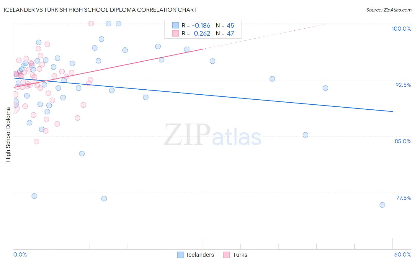 Icelander vs Turkish High School Diploma