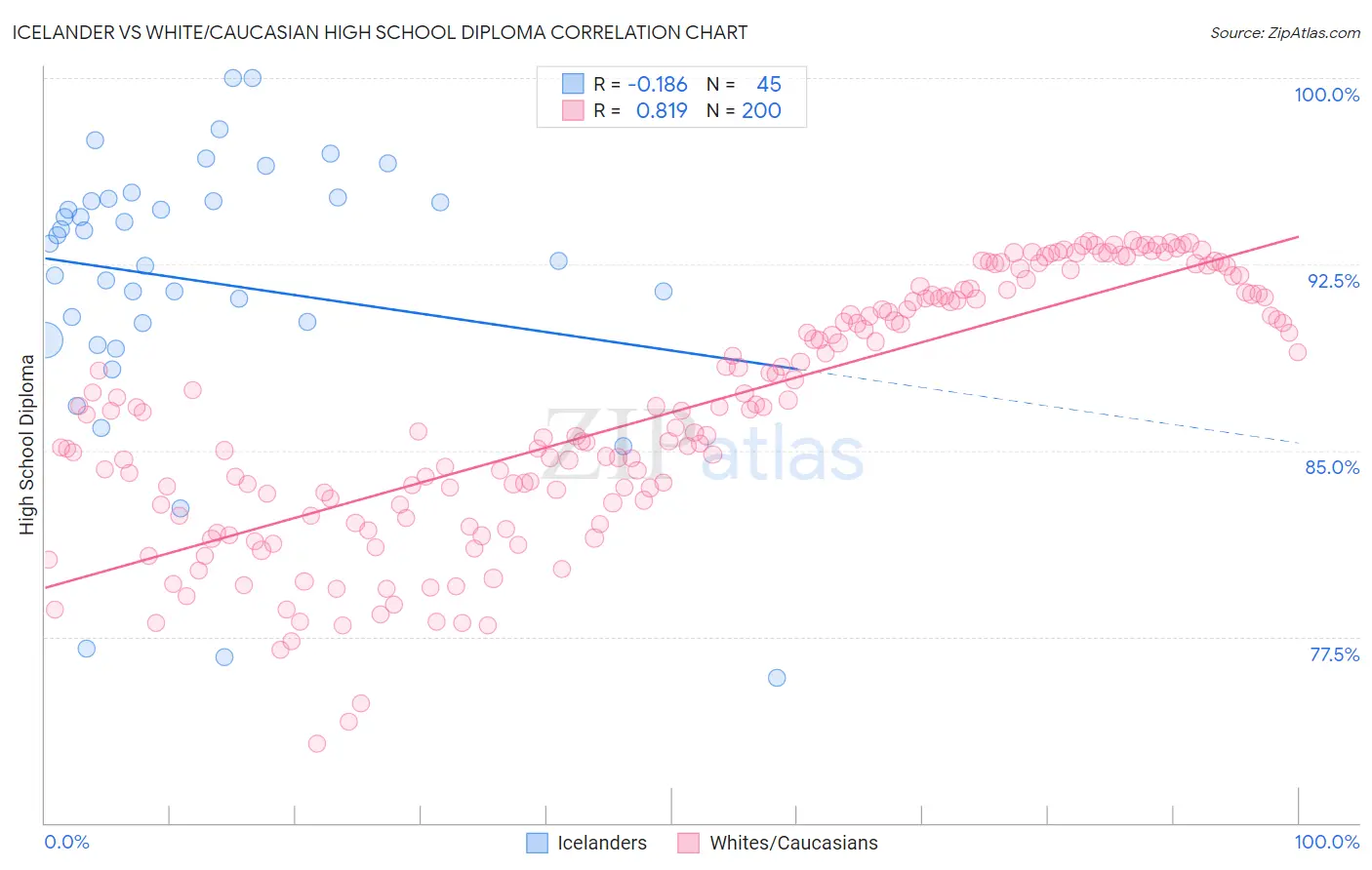 Icelander vs White/Caucasian High School Diploma