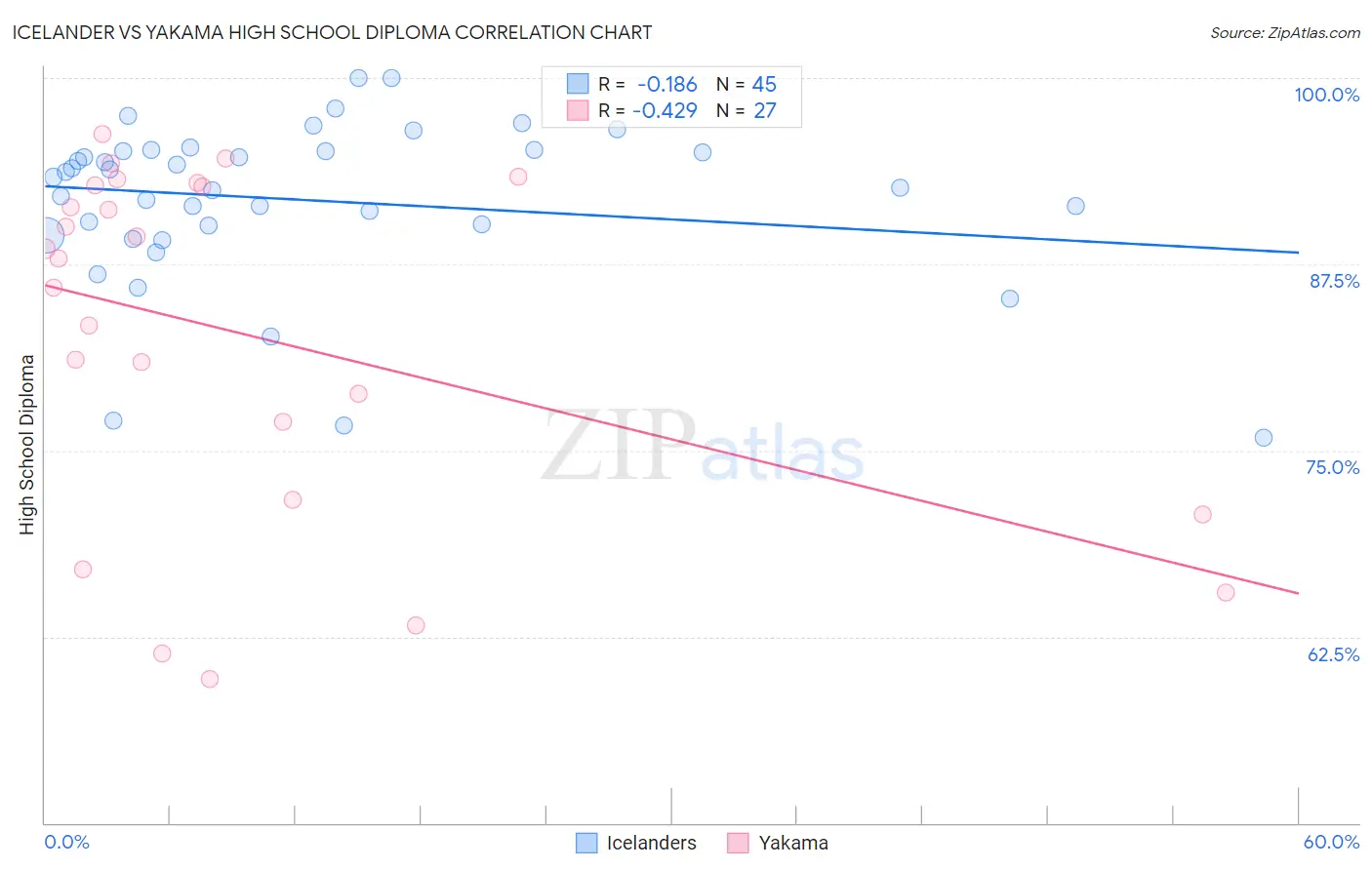 Icelander vs Yakama High School Diploma