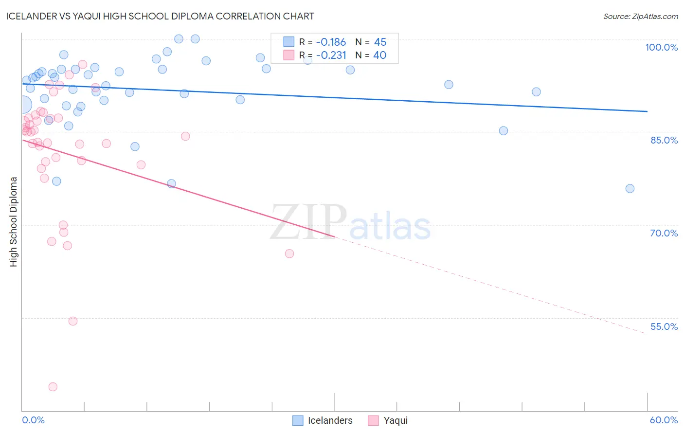 Icelander vs Yaqui High School Diploma