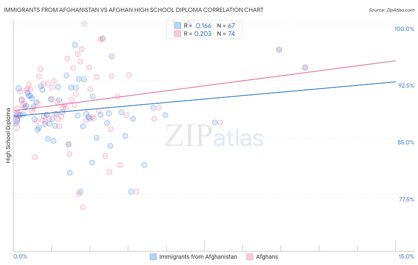 Immigrants from Afghanistan vs Afghan High School Diploma