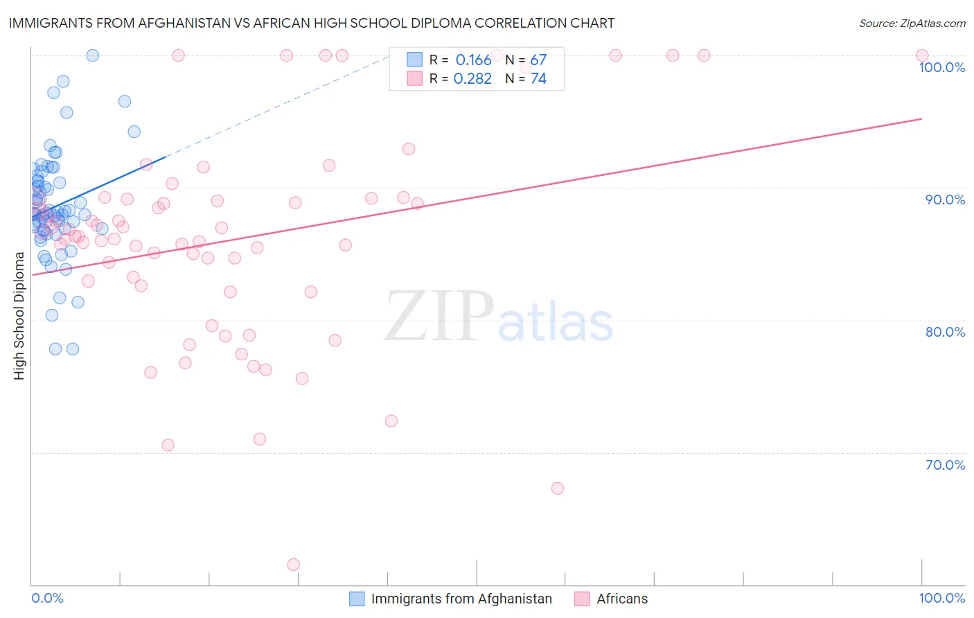 Immigrants from Afghanistan vs African High School Diploma