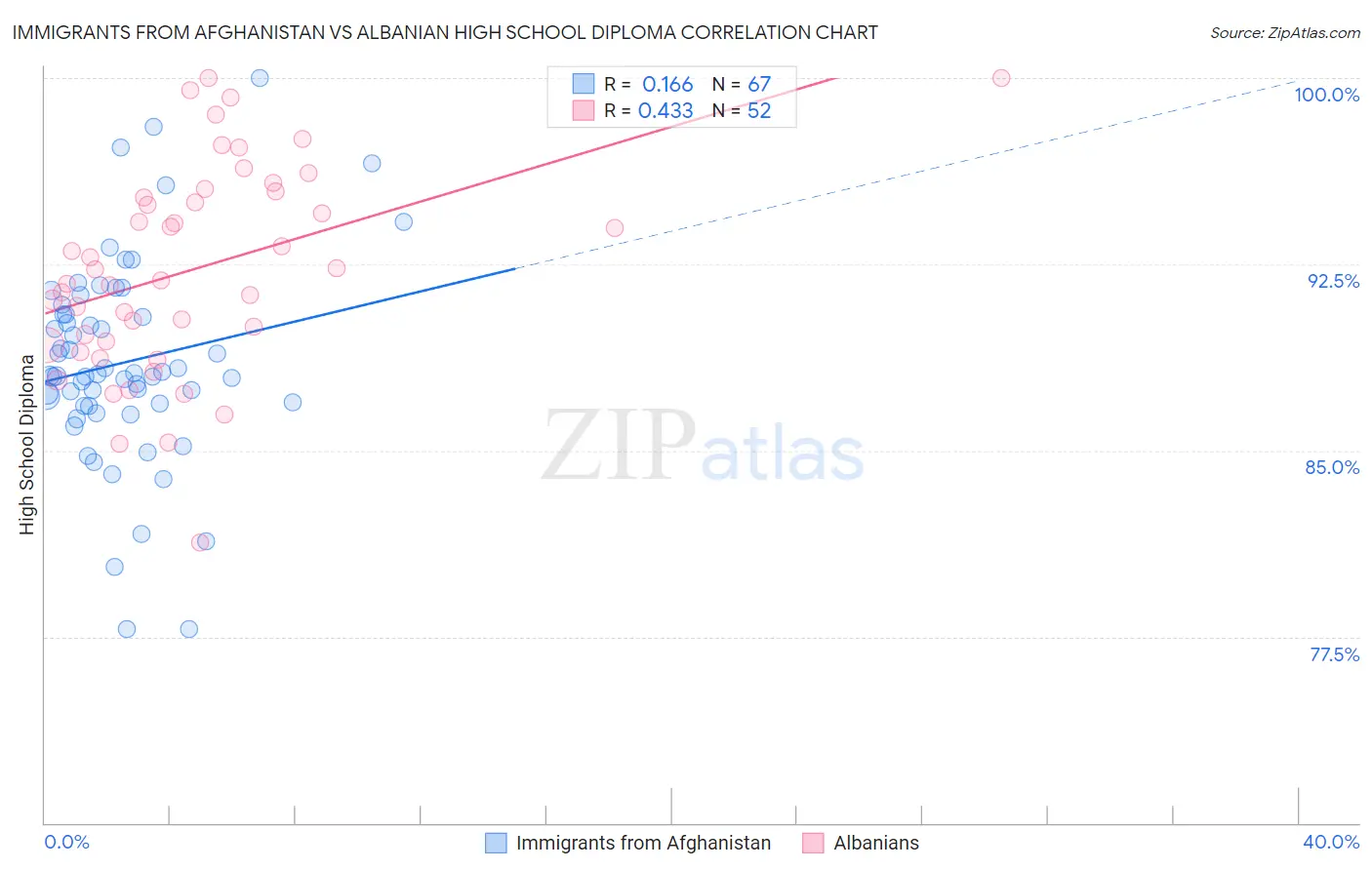 Immigrants from Afghanistan vs Albanian High School Diploma
