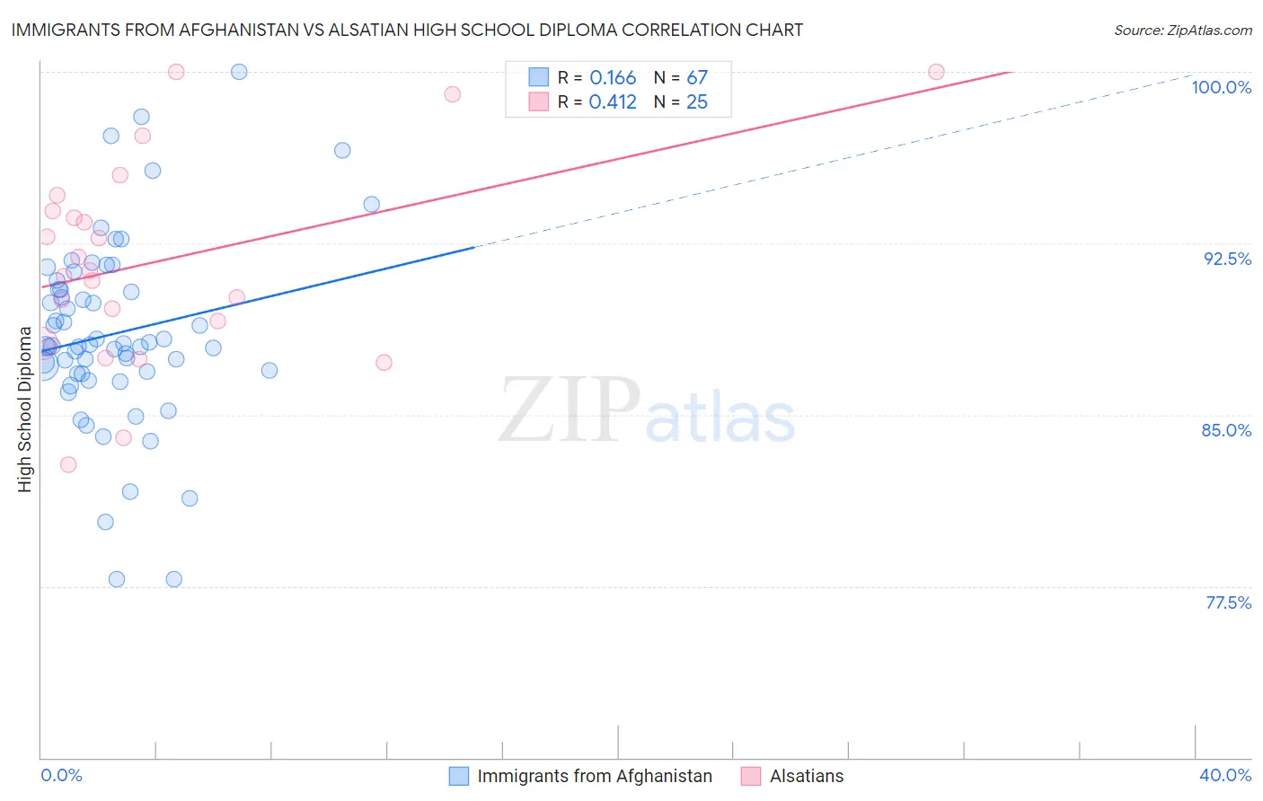 Immigrants from Afghanistan vs Alsatian High School Diploma