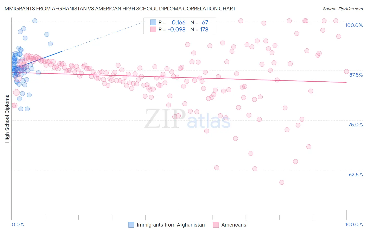 Immigrants from Afghanistan vs American High School Diploma