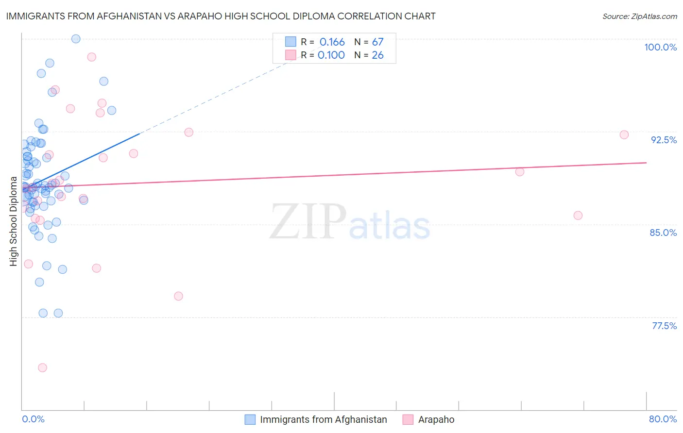 Immigrants from Afghanistan vs Arapaho High School Diploma