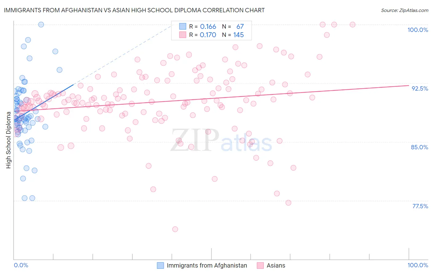 Immigrants from Afghanistan vs Asian High School Diploma