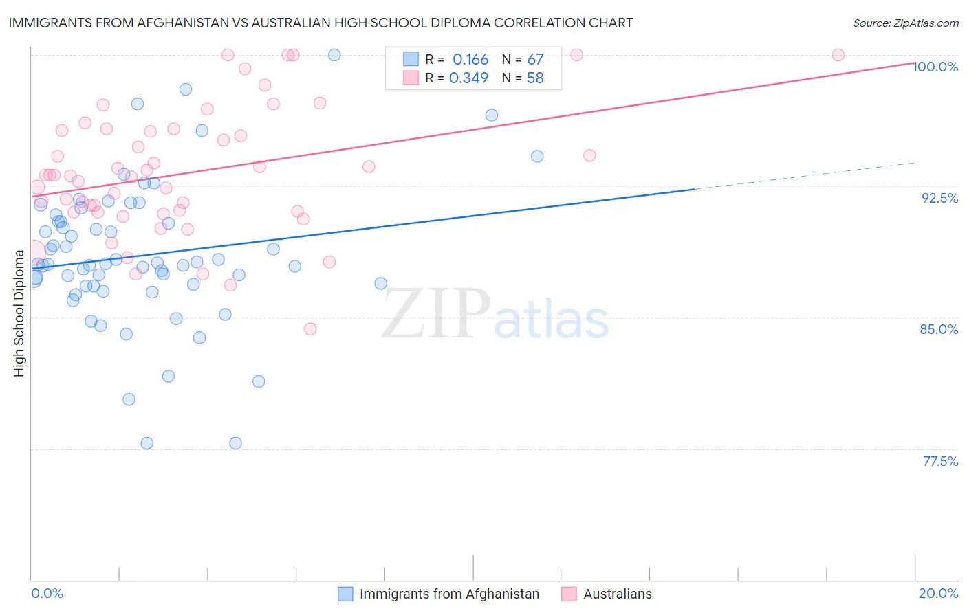 Immigrants from Afghanistan vs Australian High School Diploma